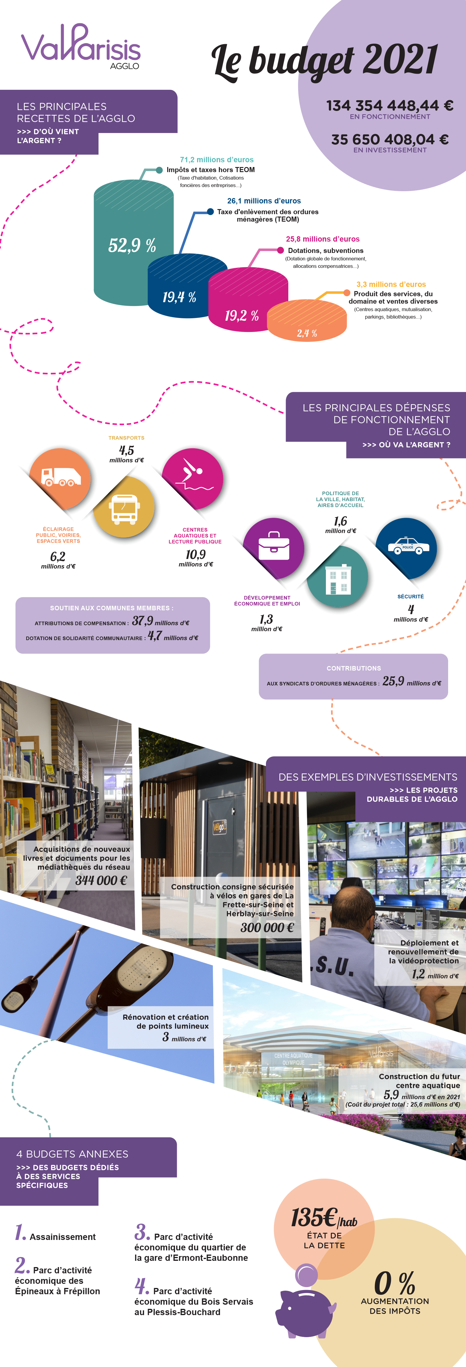 infographie budget 2021