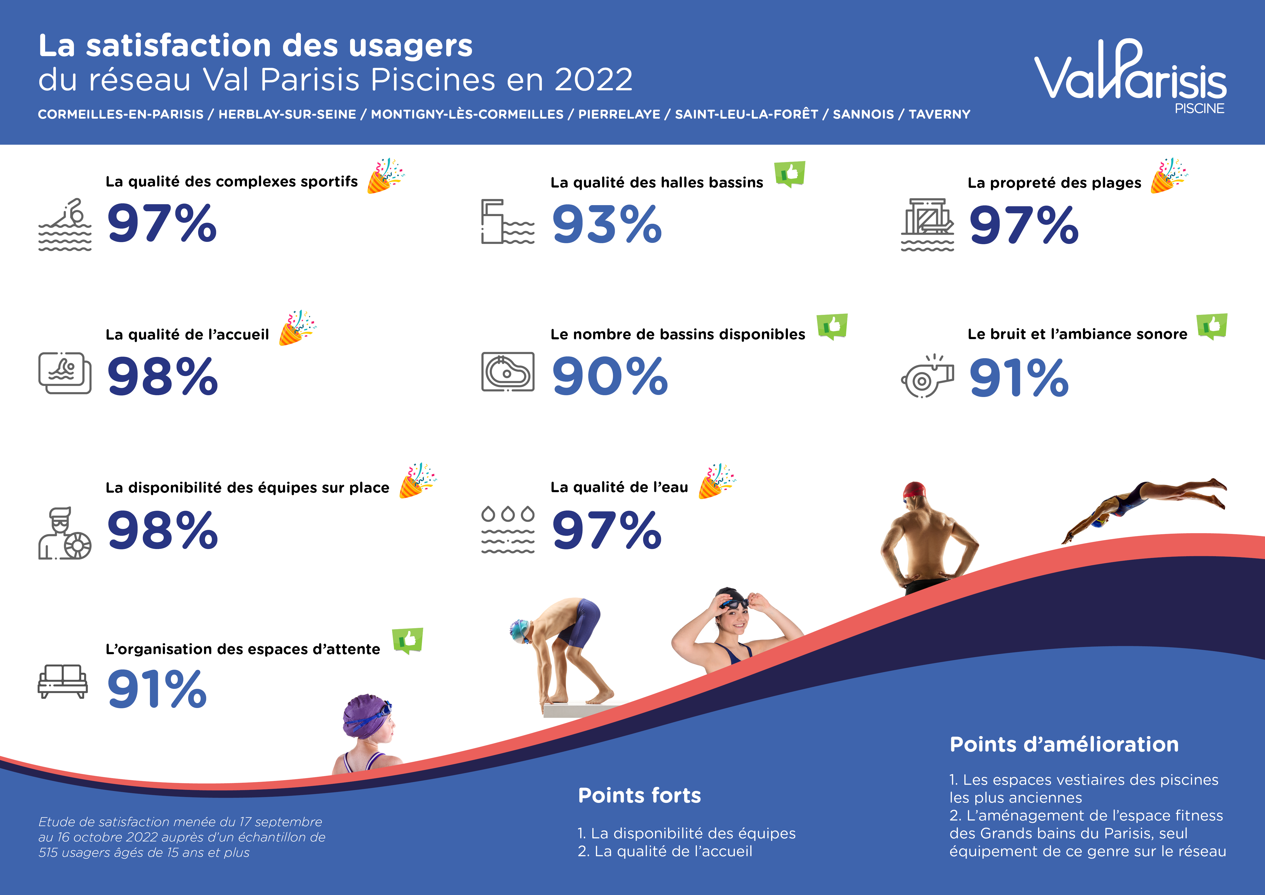 Résultats enquête piscines 2022 réseau