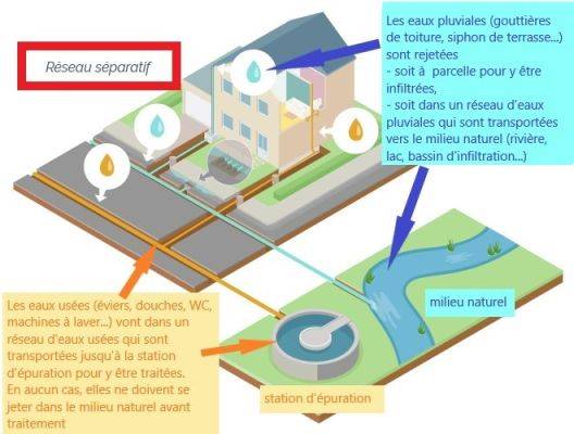 schéma du réseau séparatif