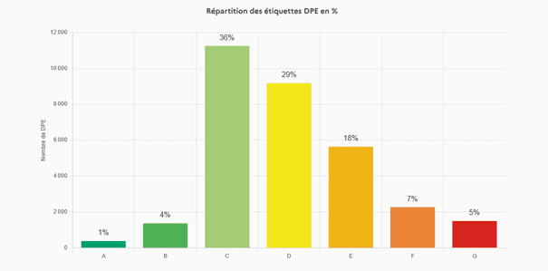 Val Parisis Etiquettes Logements DPE