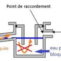 Schéma explicatif des mauvaises odeurs chez les particuliers