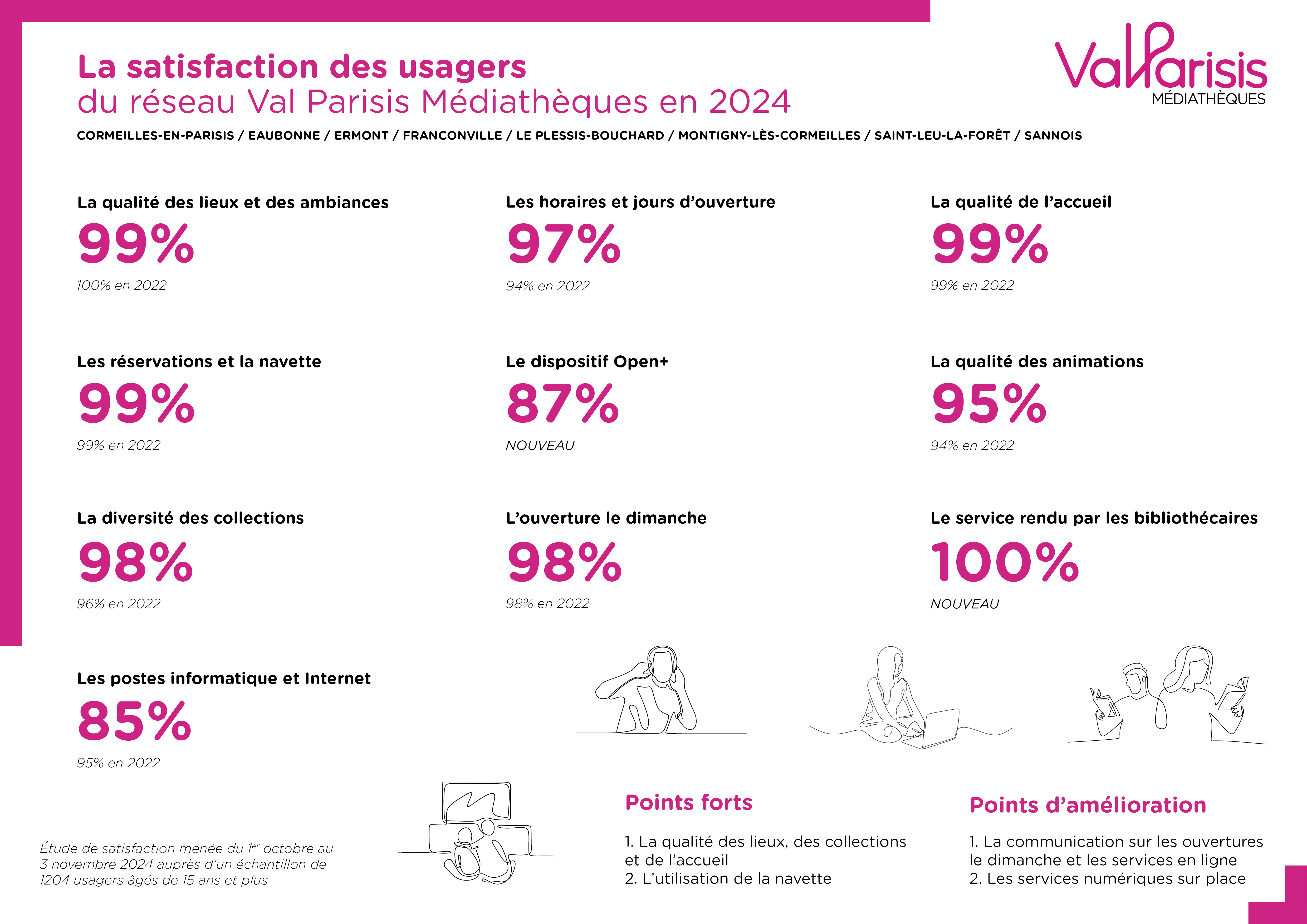 Résultats 2024 enquête de satisfaction de Val Parisis Médiathèques