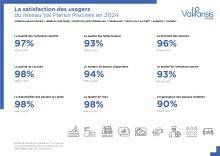 Résultats 2024 enquête de satisfaction de Val Parisis Piscines